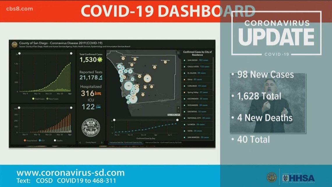 San Diego Coronavirus Update For The Morning Of April 10 2020