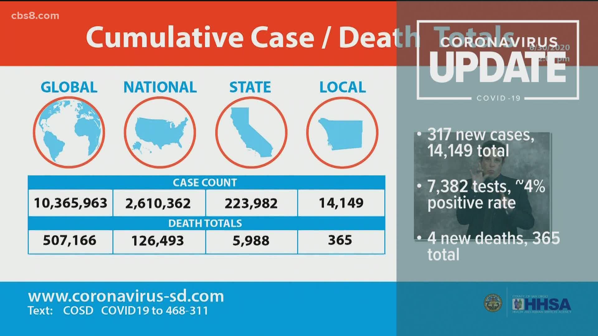 San Diego County Top Stories June 30 5 P M Cbs8 Com