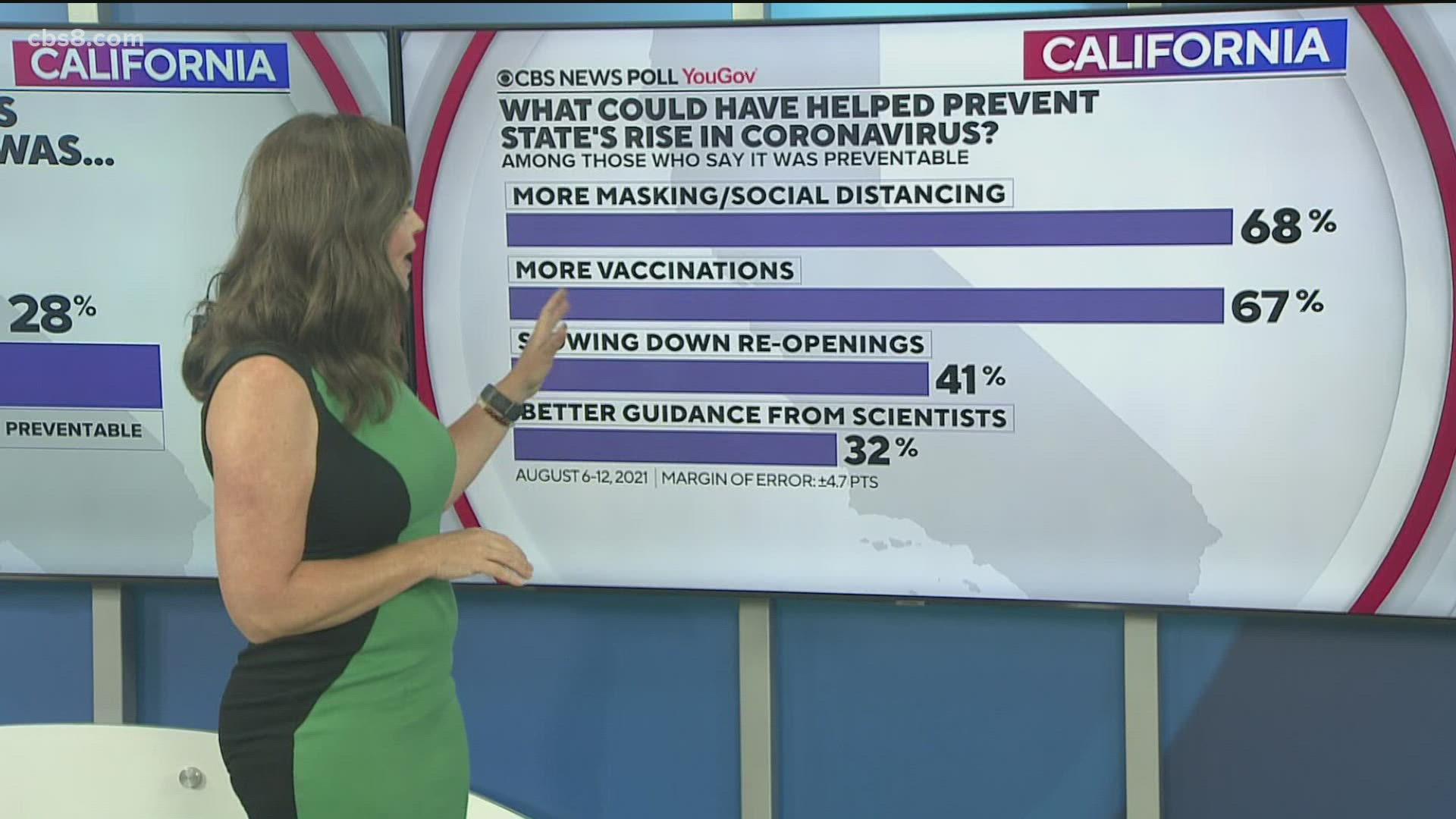 The CBS poll also asked how vaccinated Californians feel about those who are not vaccinated