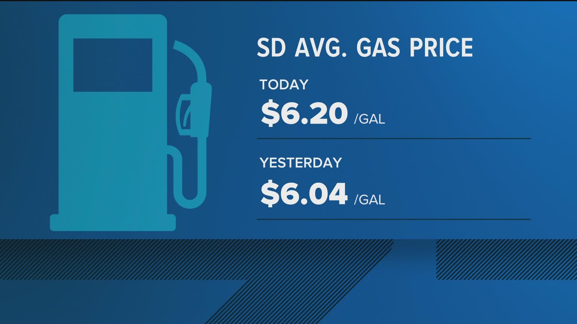 San Diego County gas rises to $6.20 overnight | cbs8.com