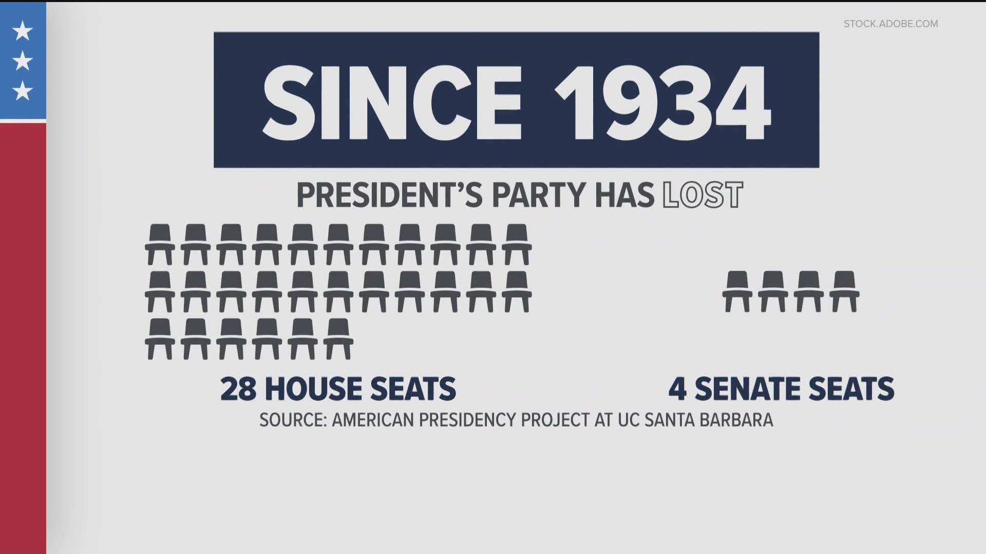 Since 1934, the President's party has lost an average of 28 house seats and four senate seats during midterm elections.
