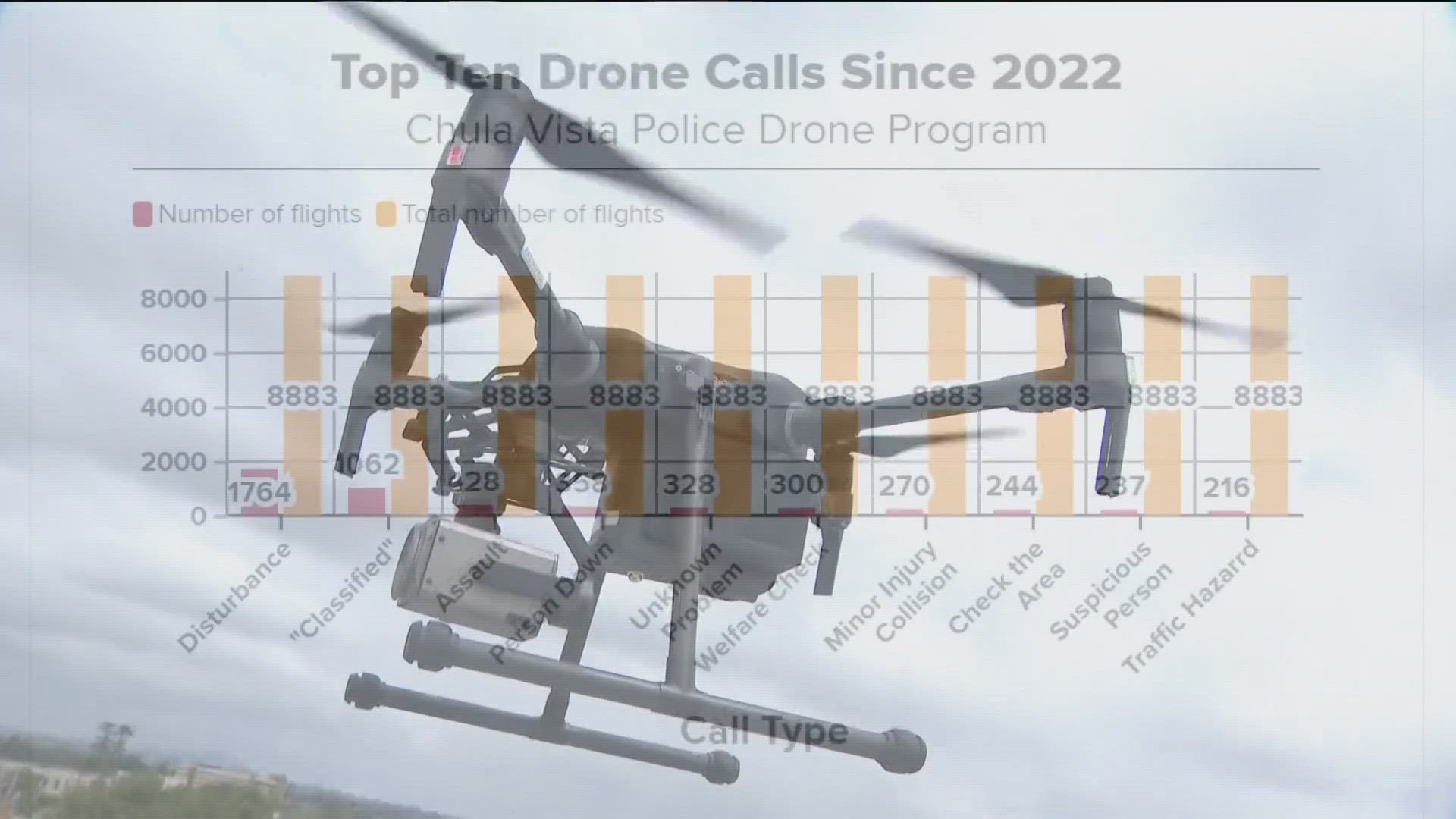 Since January 2022, the city has dispatched drones nearly 9,000 times. The flights have resulted in 11 citations and 10 arrests.
