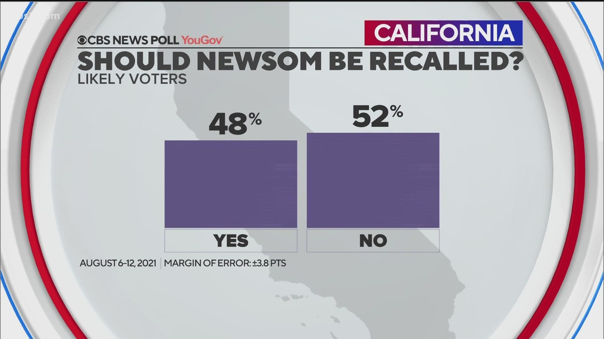 Poll Voter Enthusiasm In Gubernatorial Recall Election Lags Despite Approval Rating Cbs8 Com