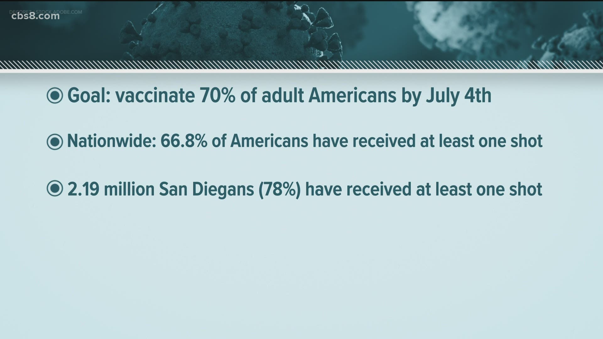 Now that the Fourth of July is here and while not every part of the country will reach President Biden's vaccine goal, San Diego County actually surpasses it.