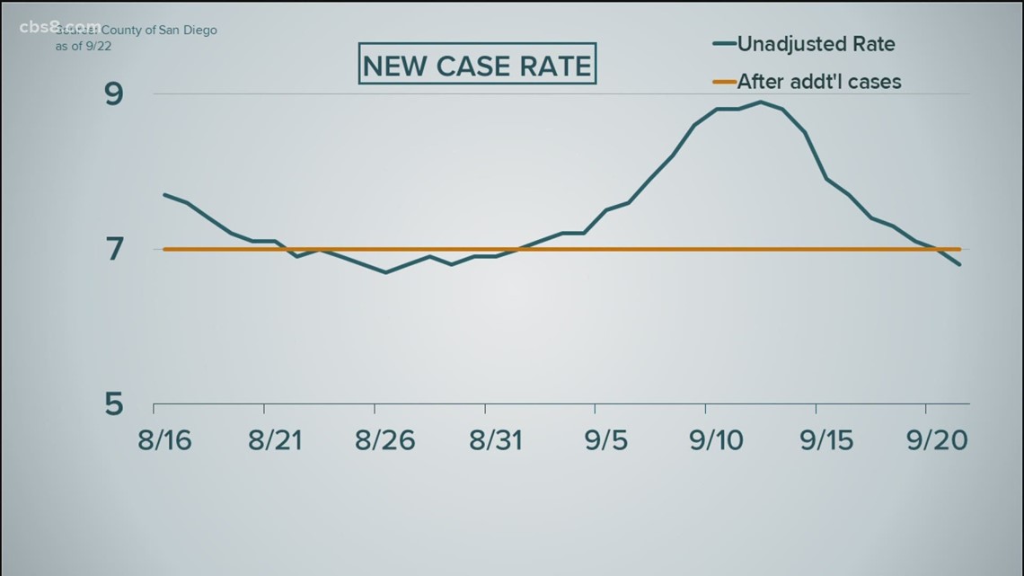 Beyond The Numbers: San Diego County's COVID-19 Case Rate, Explained ...