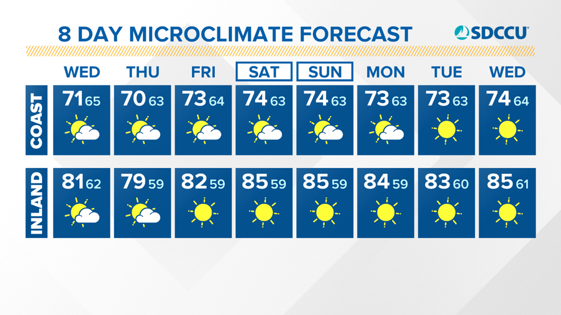 Below average temperatures in San Diego through Thursday