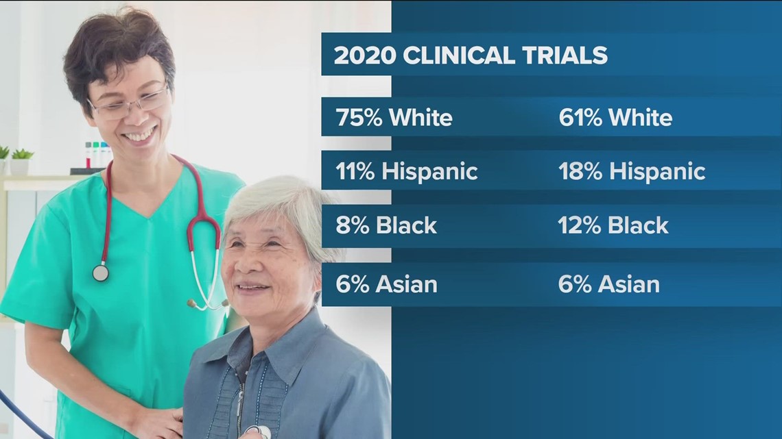 FDA Now Requires Diversity In Clinical Trials | Cbs8.com