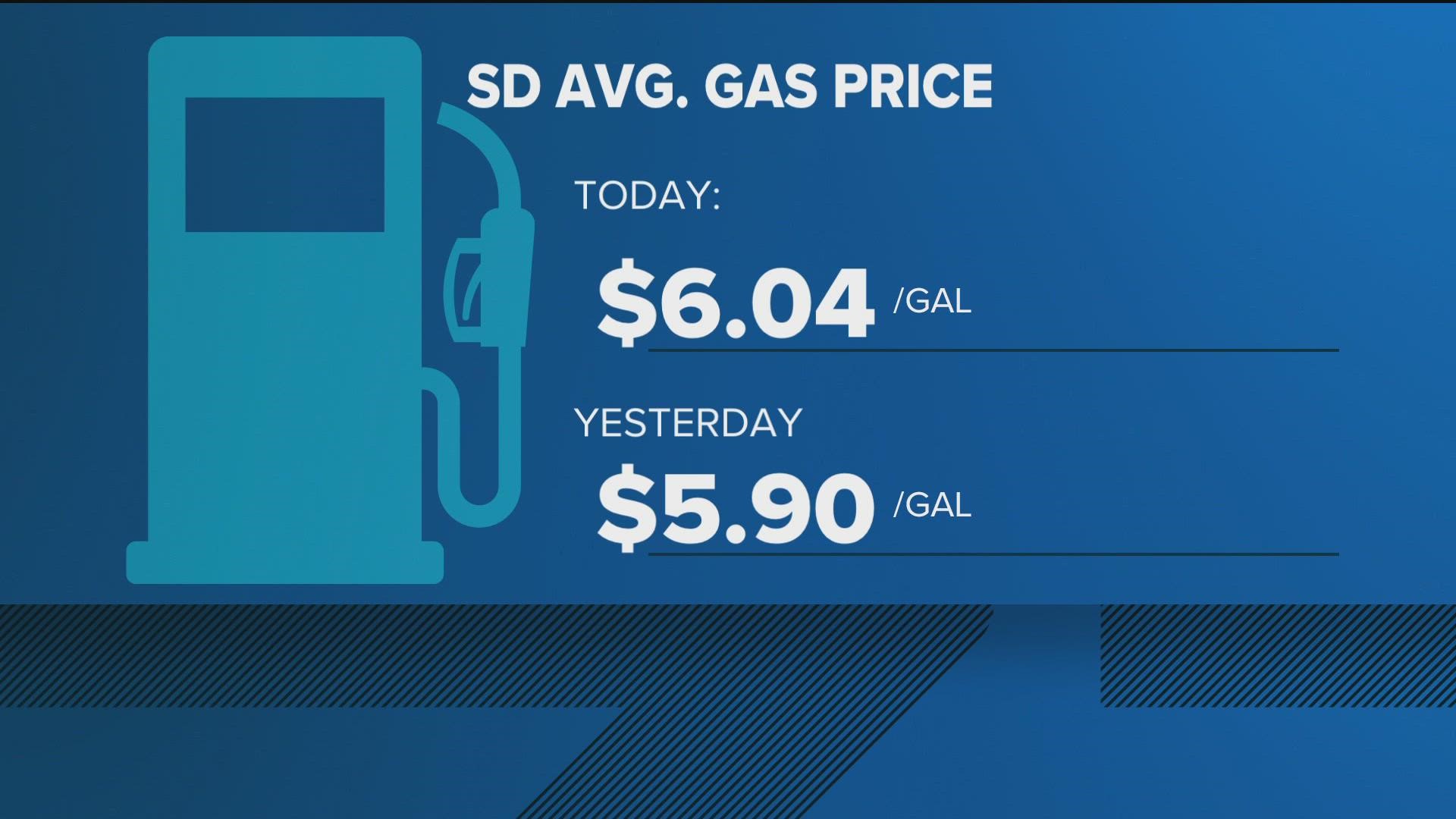 Gas is 56.4 cents more than one week ago, 79.3 cents higher than one month ago and $1.692 greater than one year ago.