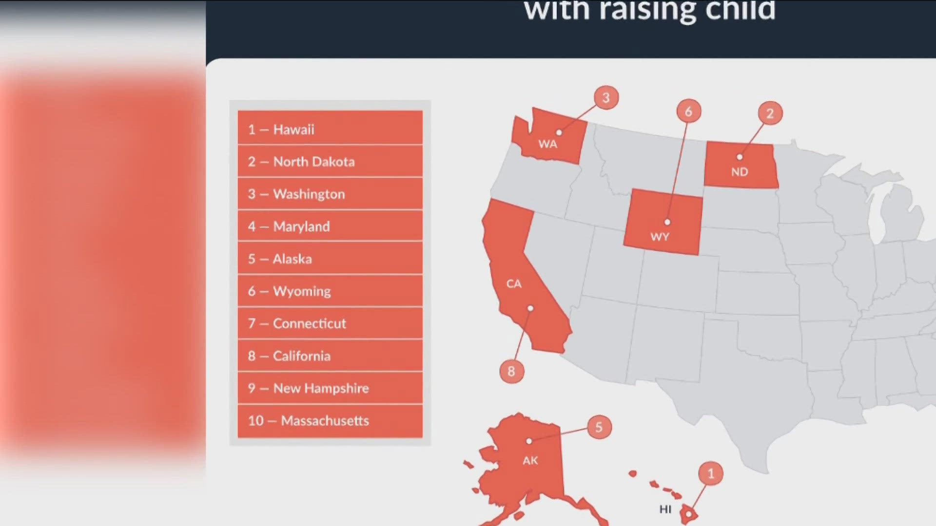 A new report by Lending Tree revealed that the cost to raise a child in California costs nearly $300,000 over 18 years.