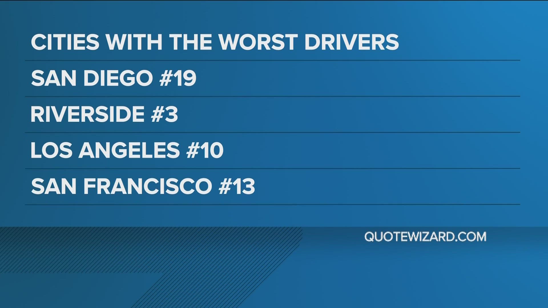 San Diego specifically comes in number two for accident rates compared to other cities, and number one when it comes to DUIs.