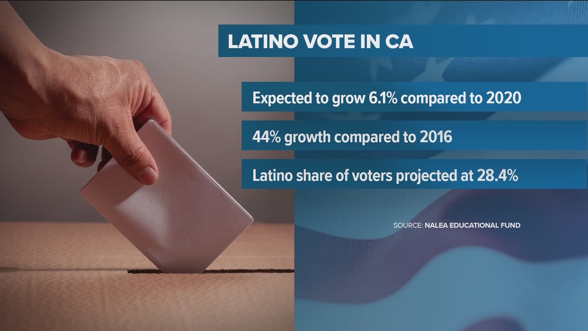 According to NALEO Educational Fund, Latino turnout will grow 6.1% from 2020 and 44% from 2016.