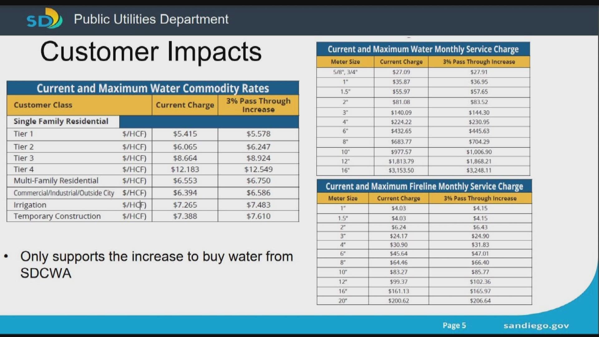 The increase comes after the Water Authority increased its rates by about 5% for treated water and nearly 4% for untreated water.