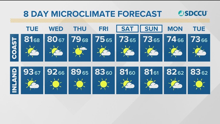 Heat continues through Wednesday before gradual cooling toward the weekend