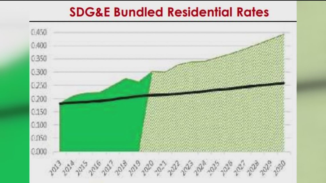 San Diego has highest electricity rates in the country