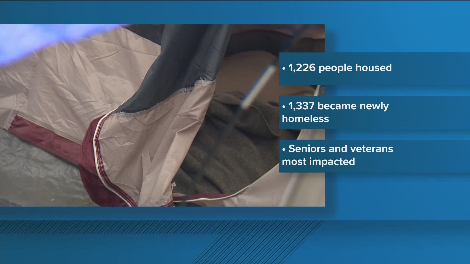 The proposed reductions to the new fiscal budget come as a new report shows 24 straight months where more people became homeless than exited homelessness.