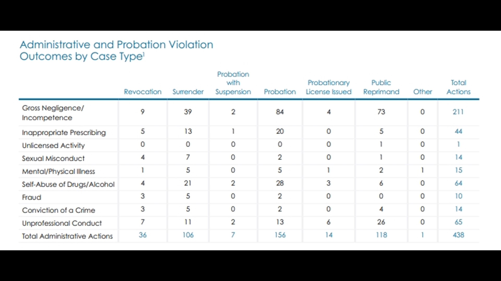 Is your doctor under investigation by CA Medical Board?