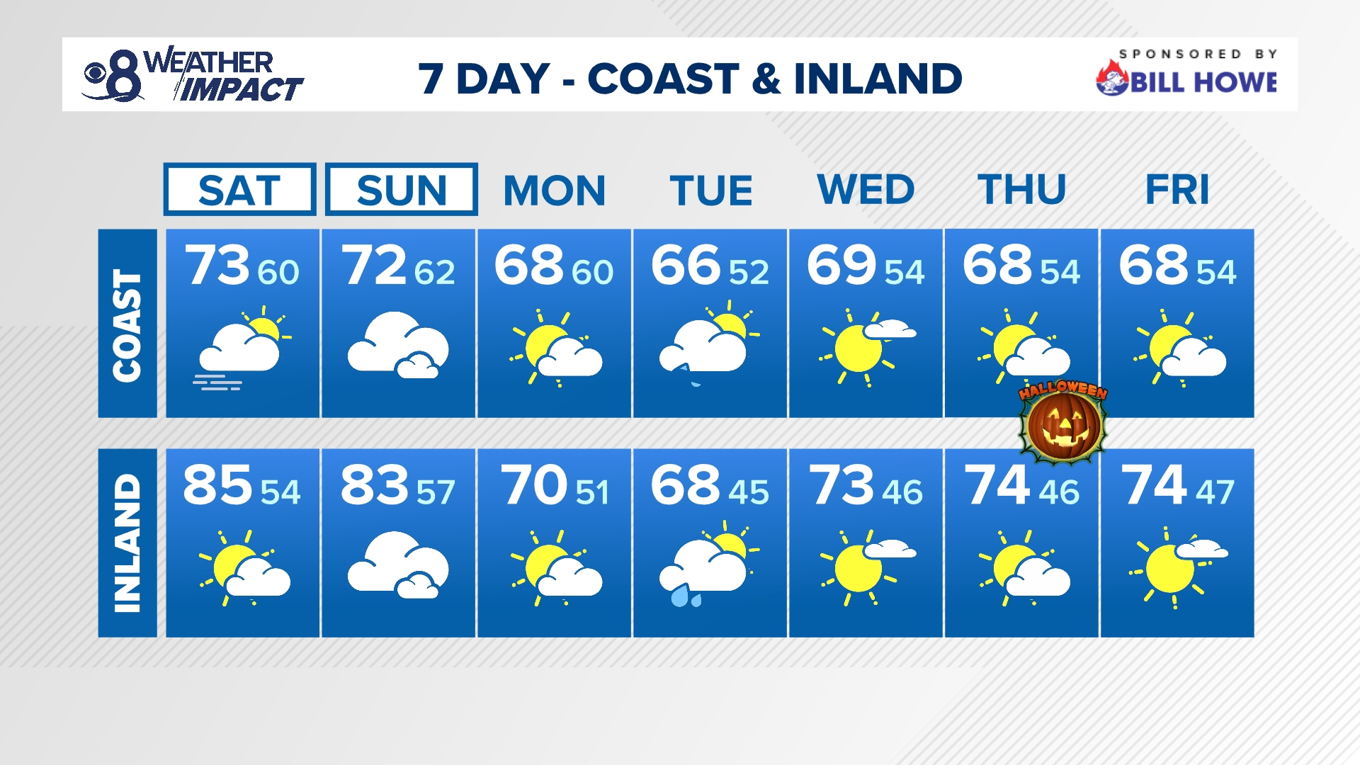 The marine layer will make repeat performances through the weekend. Inland temps will stay warm before cooler, gusty and cloudier conditions return early next week.