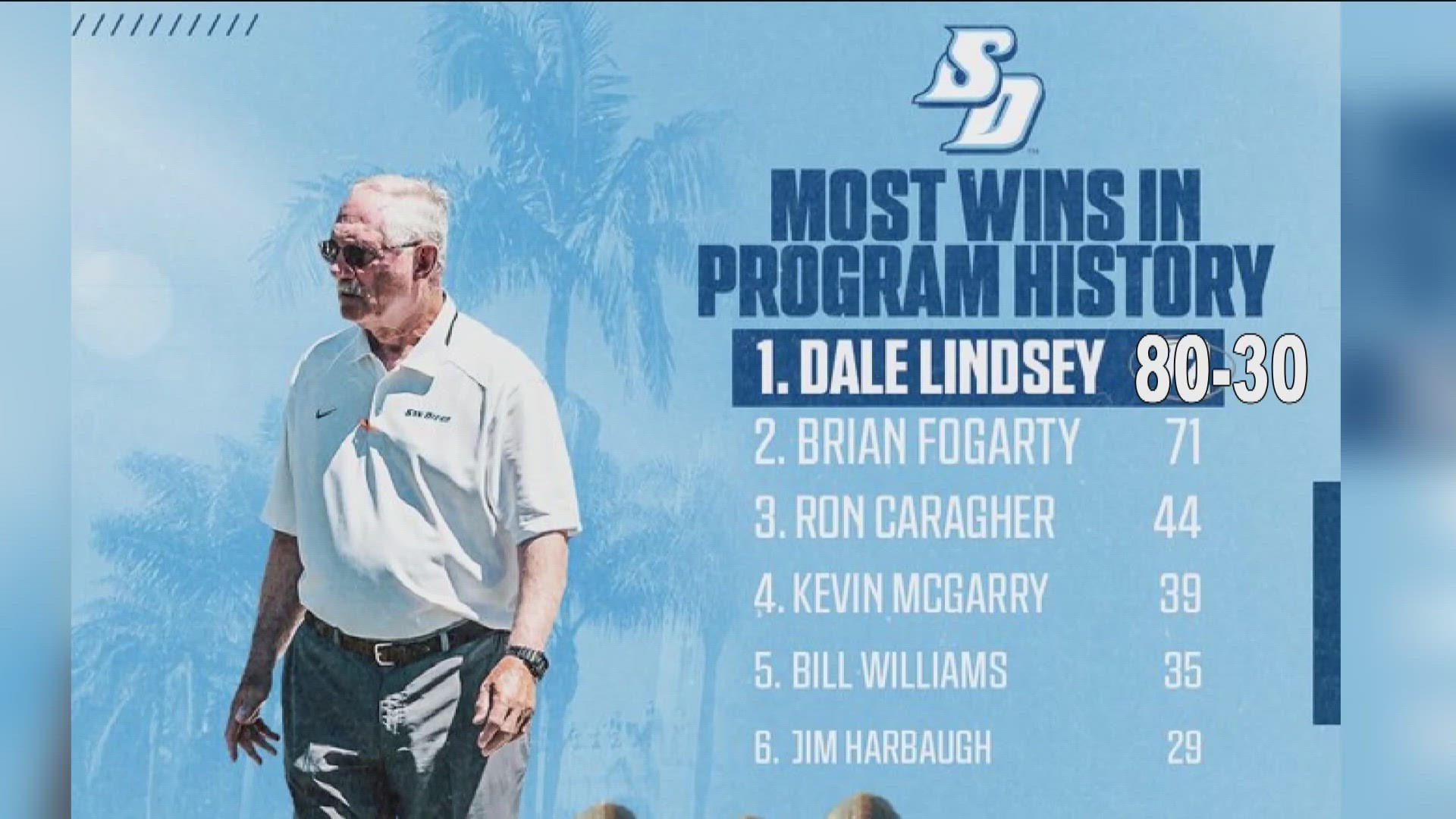 Lindsay is the school's all time winningest coach with a record of 80-30. In his 10 years at USD, his team's won seven pioneer league football championships.