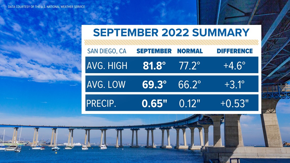 San Diego rainfall totals