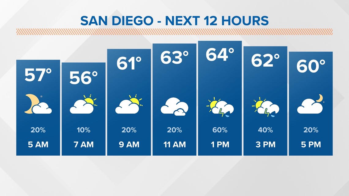 Winter storm batters San Diego overnight with more thunderstorms