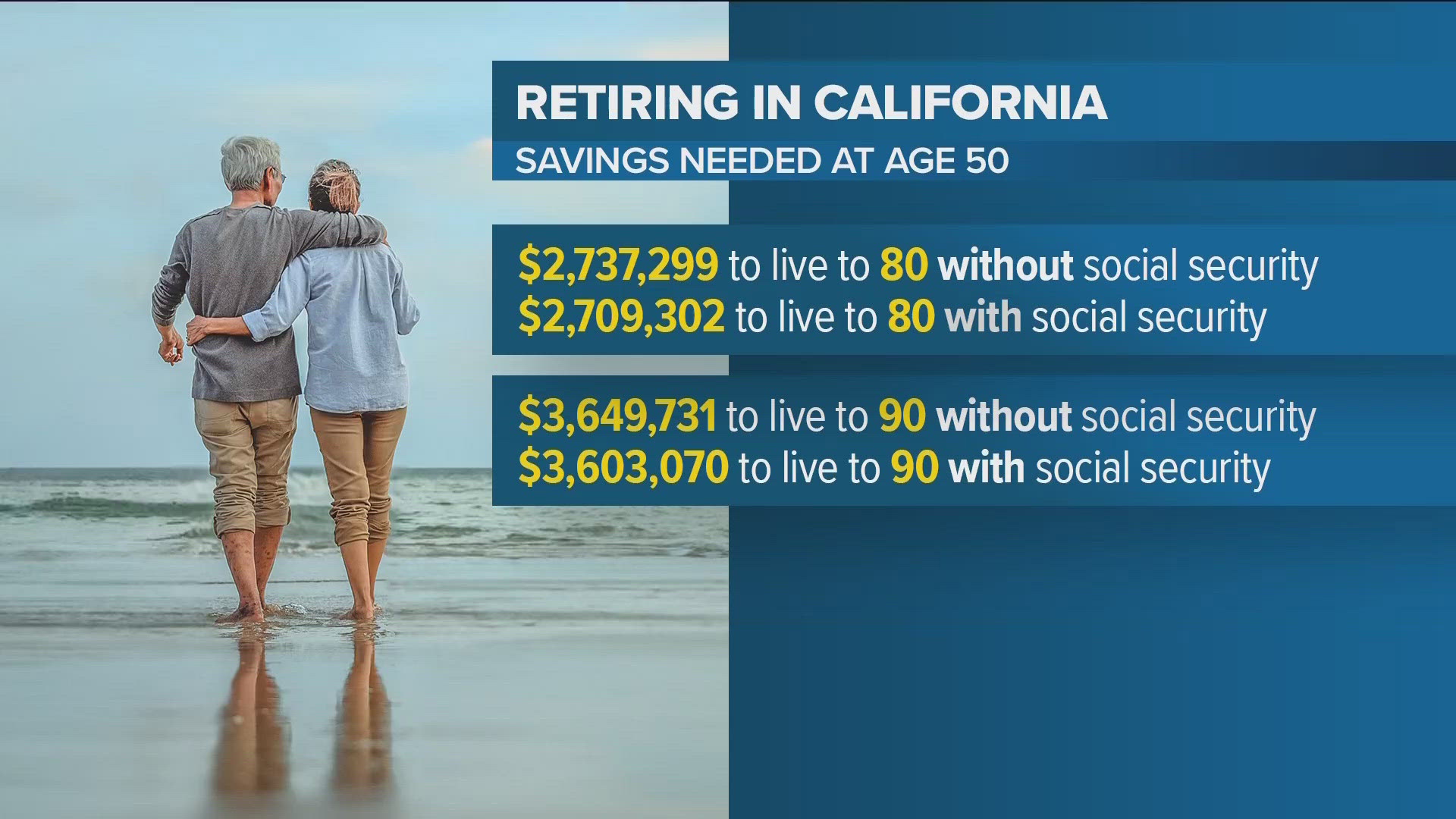 A new GOBankingRates analysis found you need at least $2.7 million to retire in California by age 50. If you want to retire in San Diego, it'll likely cost more.