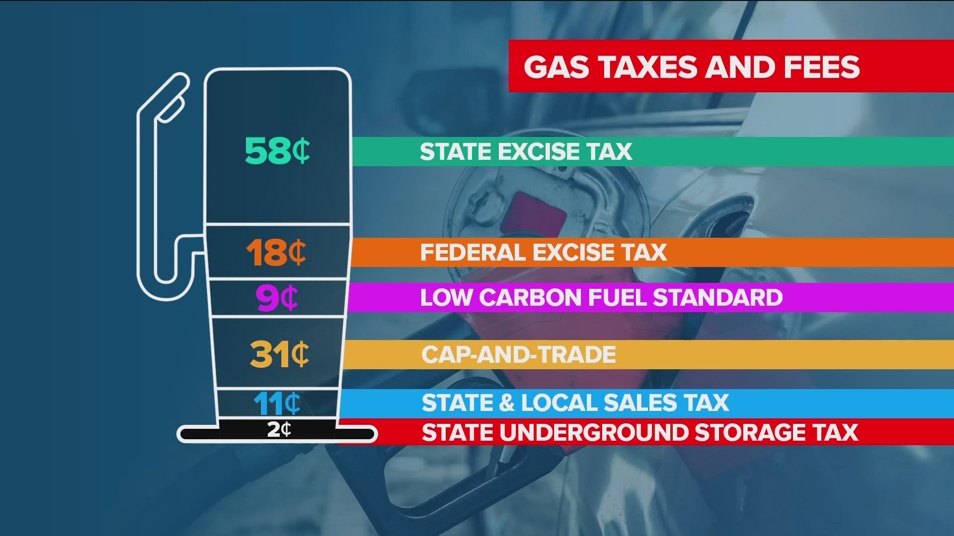 CBS 8 is Working for You to understand the taxes and fees we pay for at the pump and what the money goes toward.
