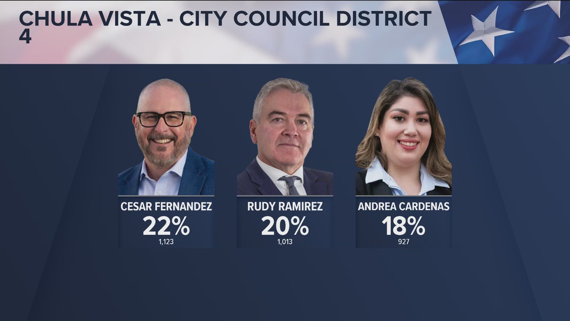 Chula Vista voters will choose the next City Attorney in a special election as well as two city council seats.