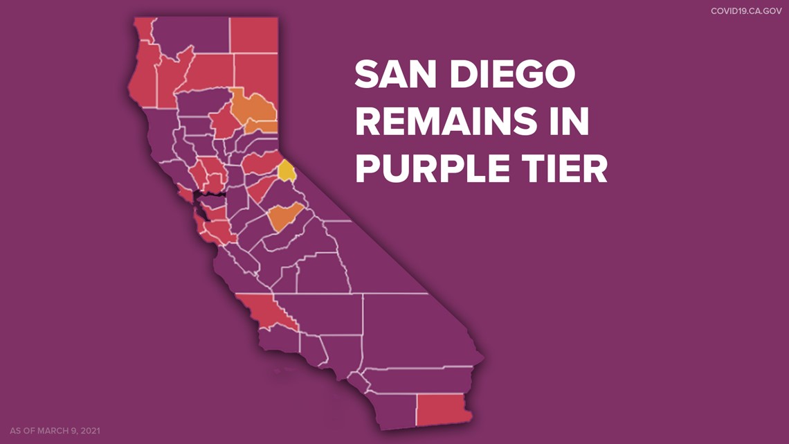 San Diego County remains in the purple tier | cbs8.com