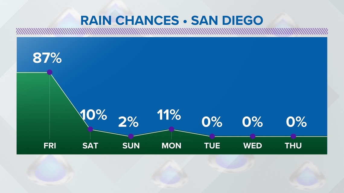 San Diego Gas Prices