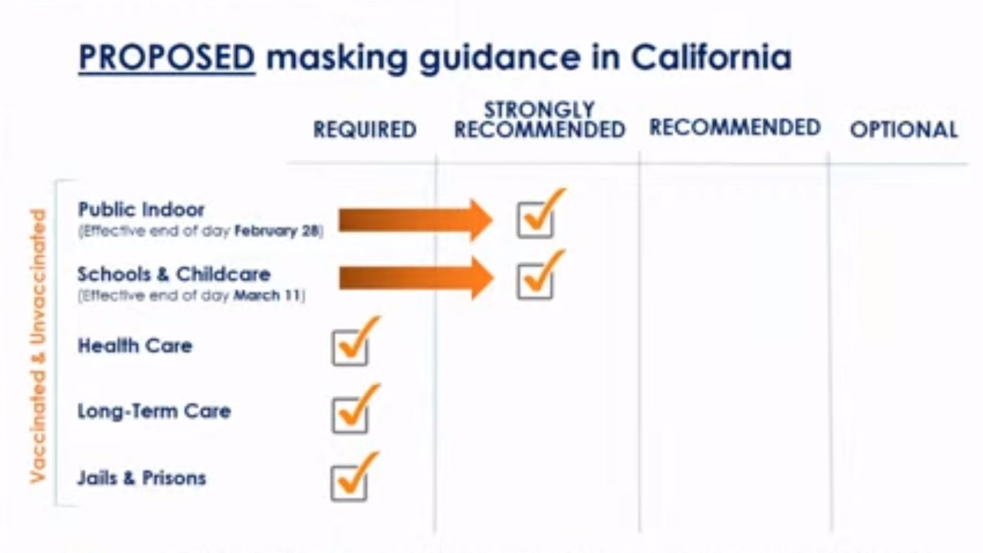 California to end mask mandate in schools starting March 12 | cbs8.com