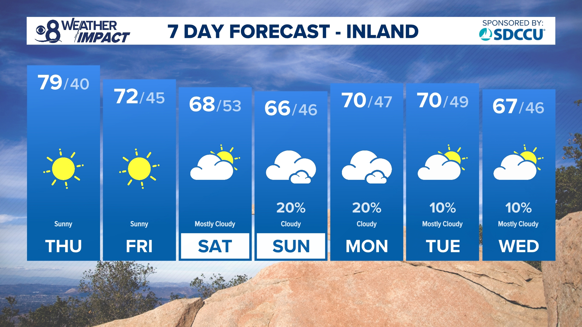 Temps will stay warm with periods of gusty offshore winds through Friday. While we stay dry this week, sights are set on a chance for rain Sunday into next week.