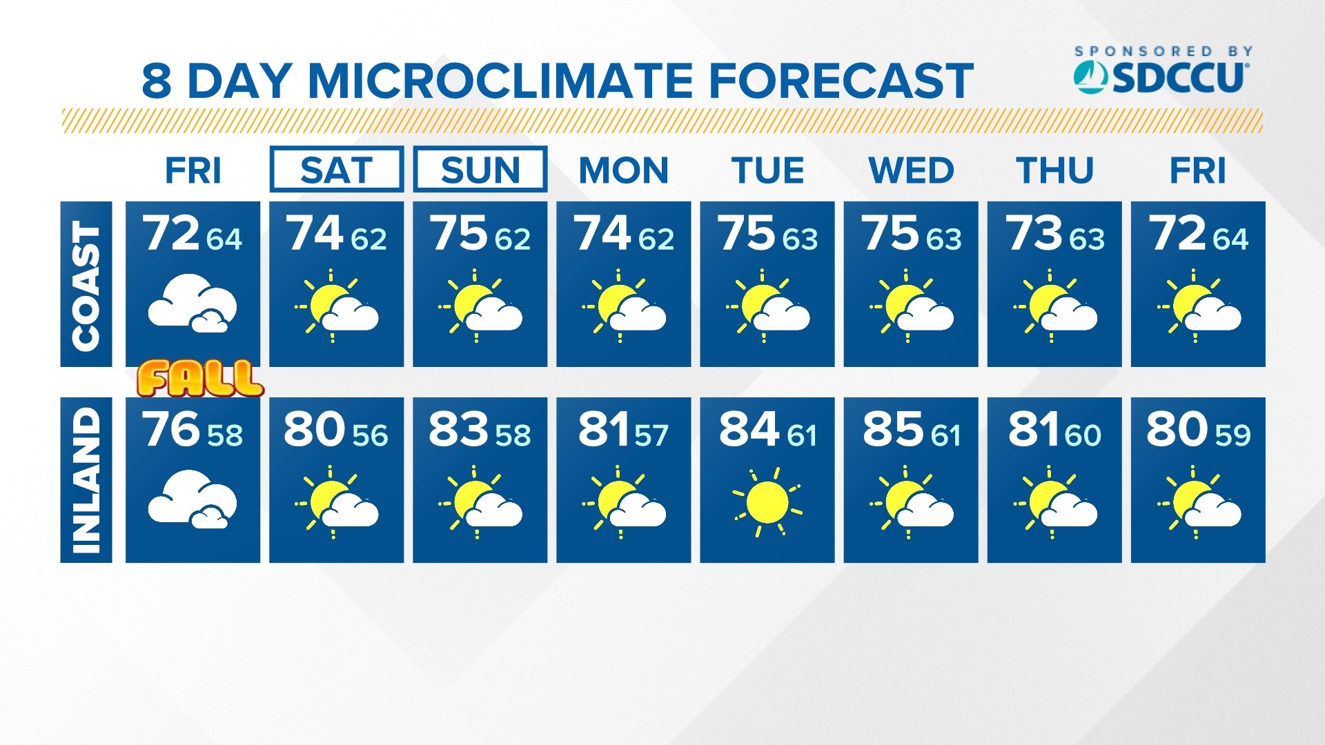Temperatures will remain cooler than average with the biggest difference inland (10 - 20 degrees) most of this week ahead of the Autumnal Equinox.