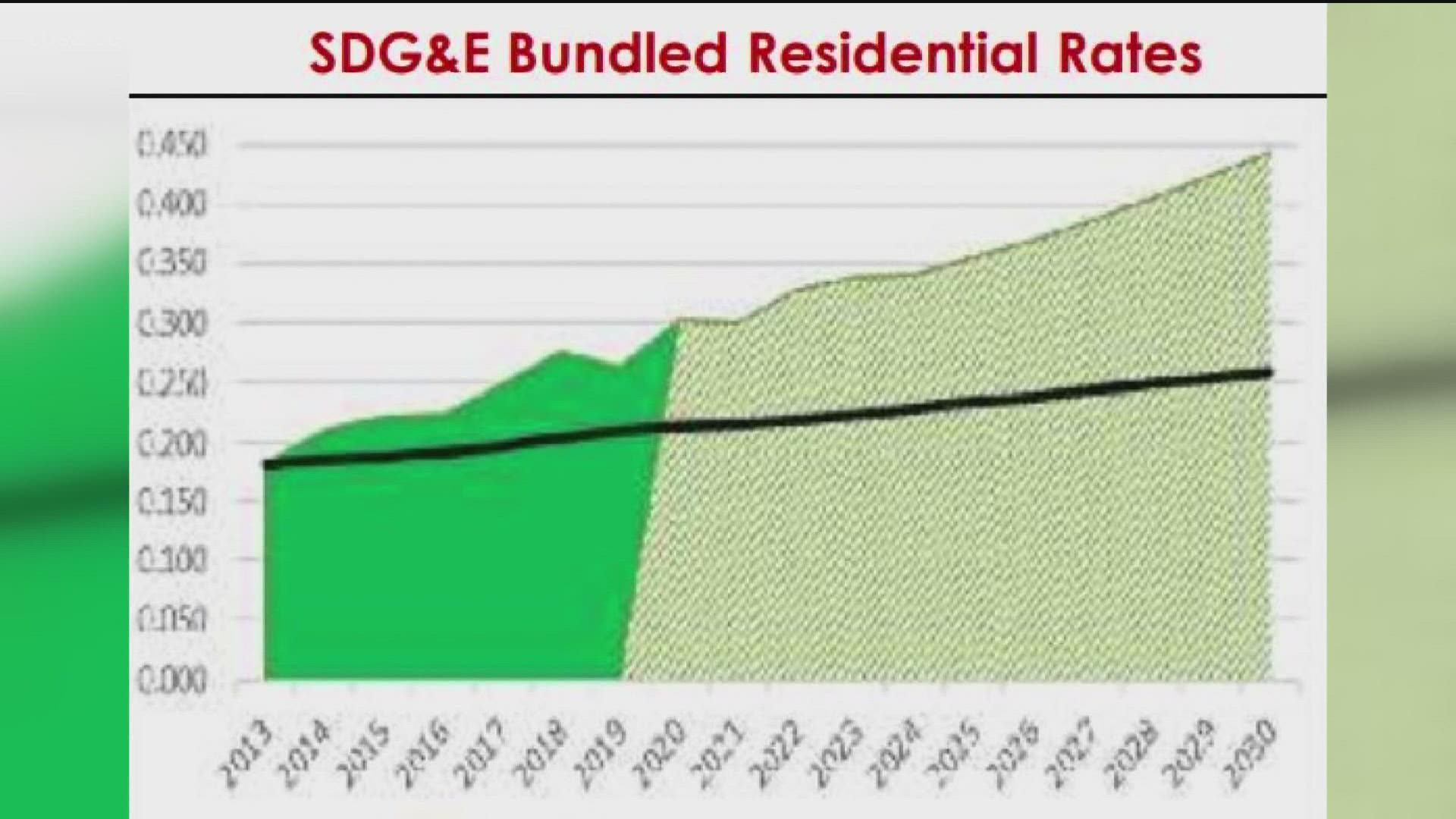 federal-agency-confirms-san-diego-has-the-highest-electricity-rates-in