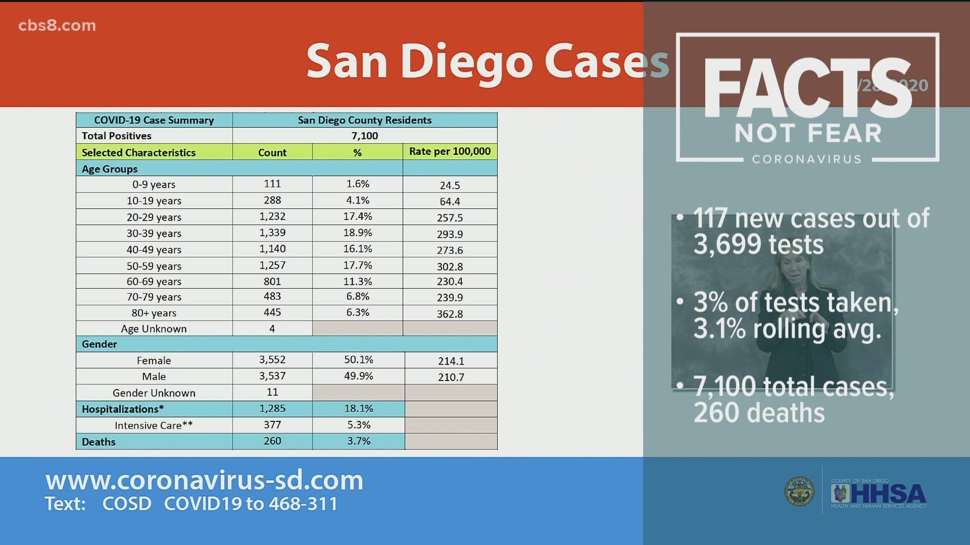 Coronavirus in San Diego and California: May 28, 2020 evening update
