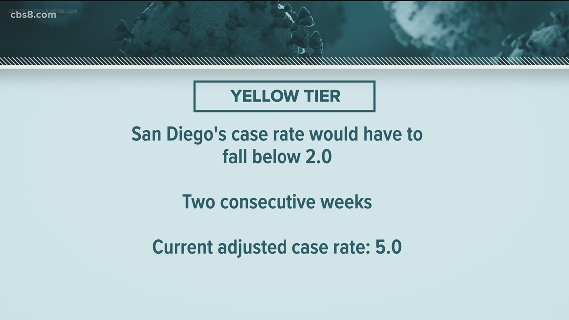 San Diego County Likely To Stay In Orange Tier Until June 15 Cbs8 Com