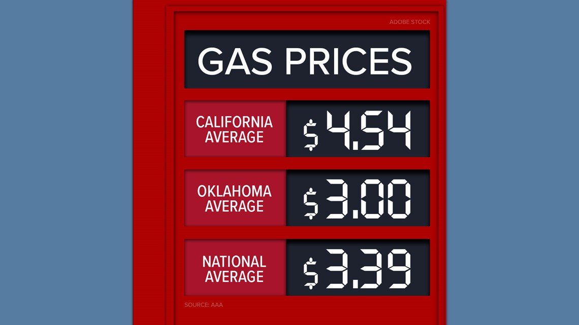 Cost of gas in California is the highest in the United States