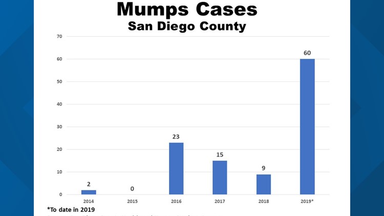 Mumps cases san diego 2019