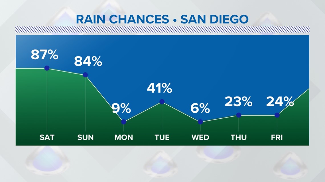 Storm to bring wind, rain, snow to San Diego County this weekend | cbs8.com