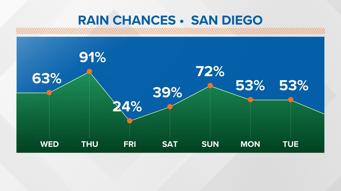 Rainy Start To The New Year Across San Diego County Cbs8 rainy-start-to-the-new-year-across-san-diego-county-cbs8