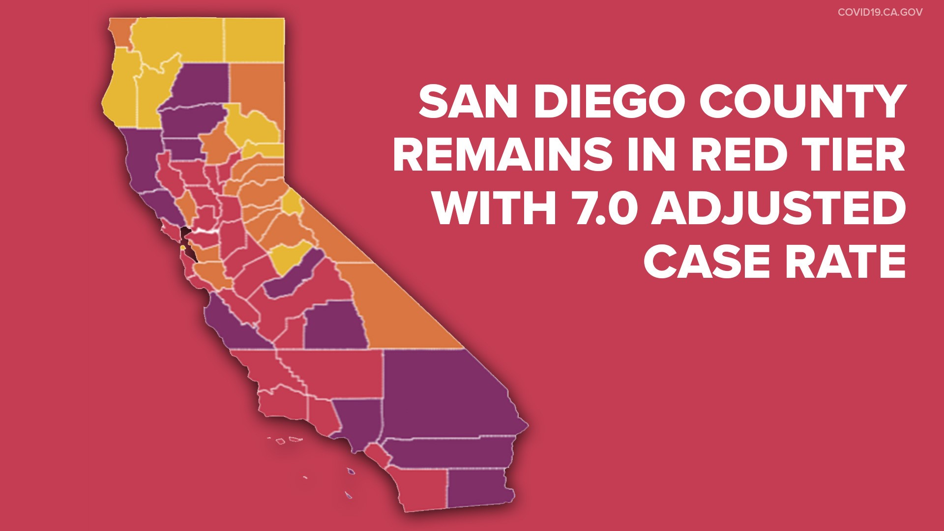 The adjusted case rate change from 7.1 to 7.0 means that the county will not be in jeopardy of moving to the more-restrictive purple tier on Oct 27.