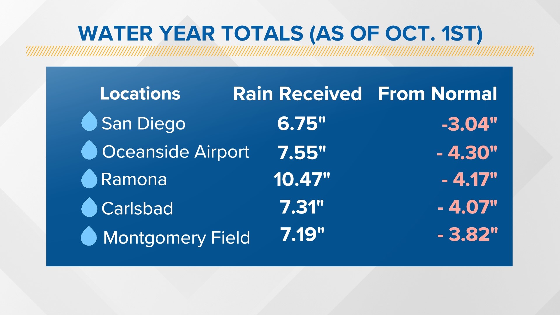 San Diego rainfall totals