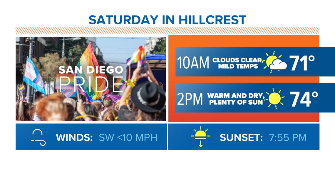 Weather forecast for San Diego Pride Weekend