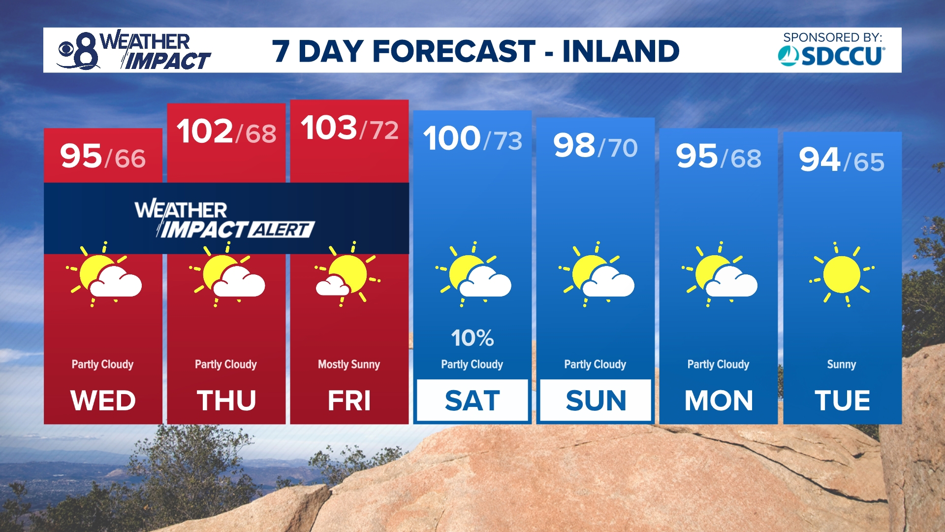 Temperatures will continue to trend 10 to 25 degrees warmer than normal in San Diego County as heat alerts remain in effect for much of the West.