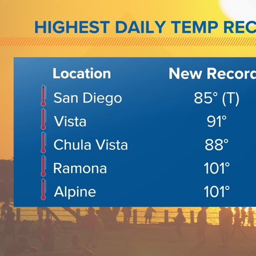 Heat in San Diego | Record-breaking temperatures | cbs8.com