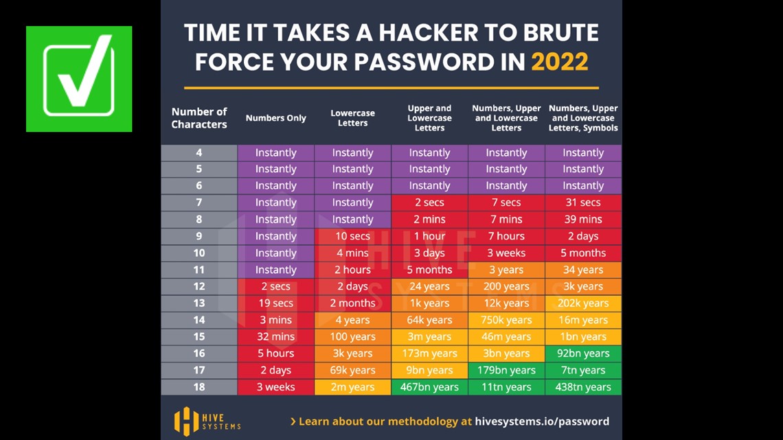 Yes, longer passwords better protect your account from hackers