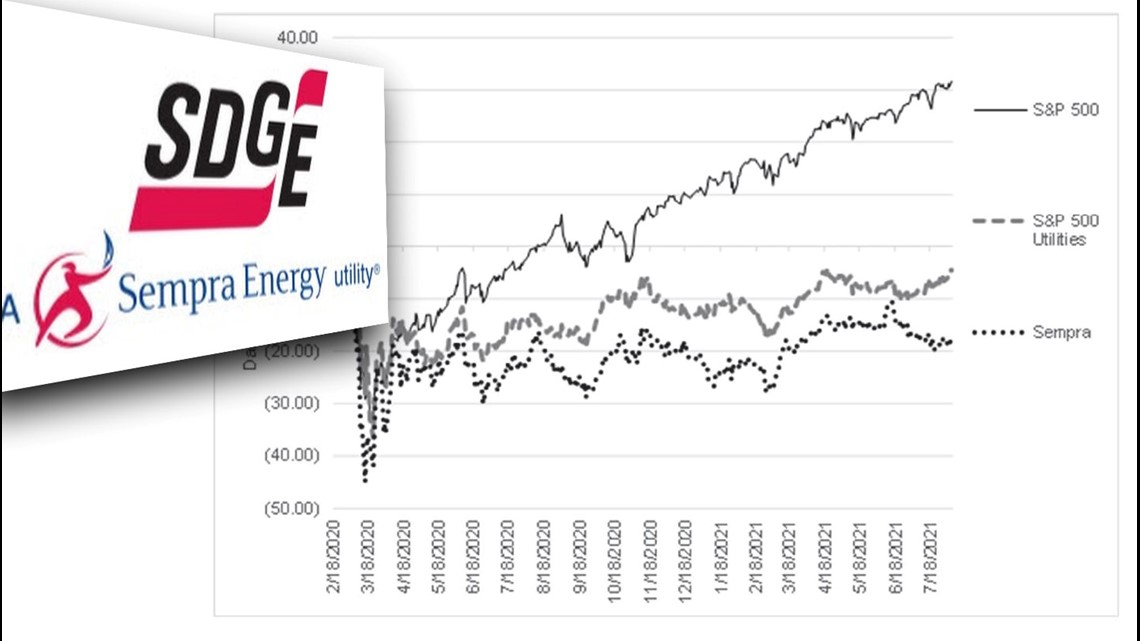 SDG&E fight to keep equity profits from being adjusted