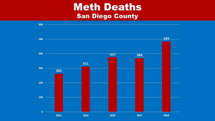 San Diego methamphetamine deaths set record for region | cbs8.com