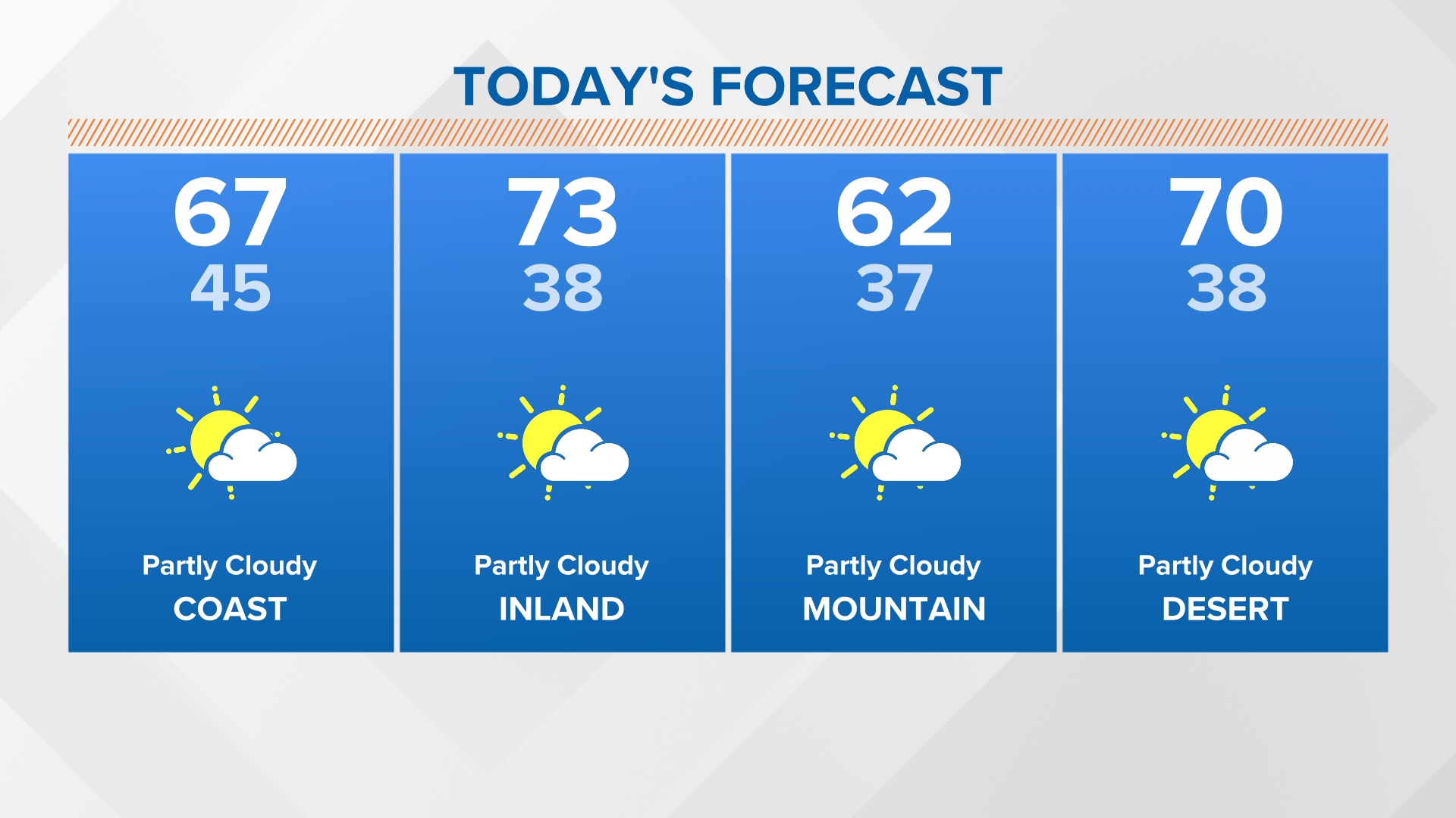 Temperatures will warm daily this week with periods of gusty offshore winds. While we stay dry this week, sights are set on a chance for showers during the weekend.