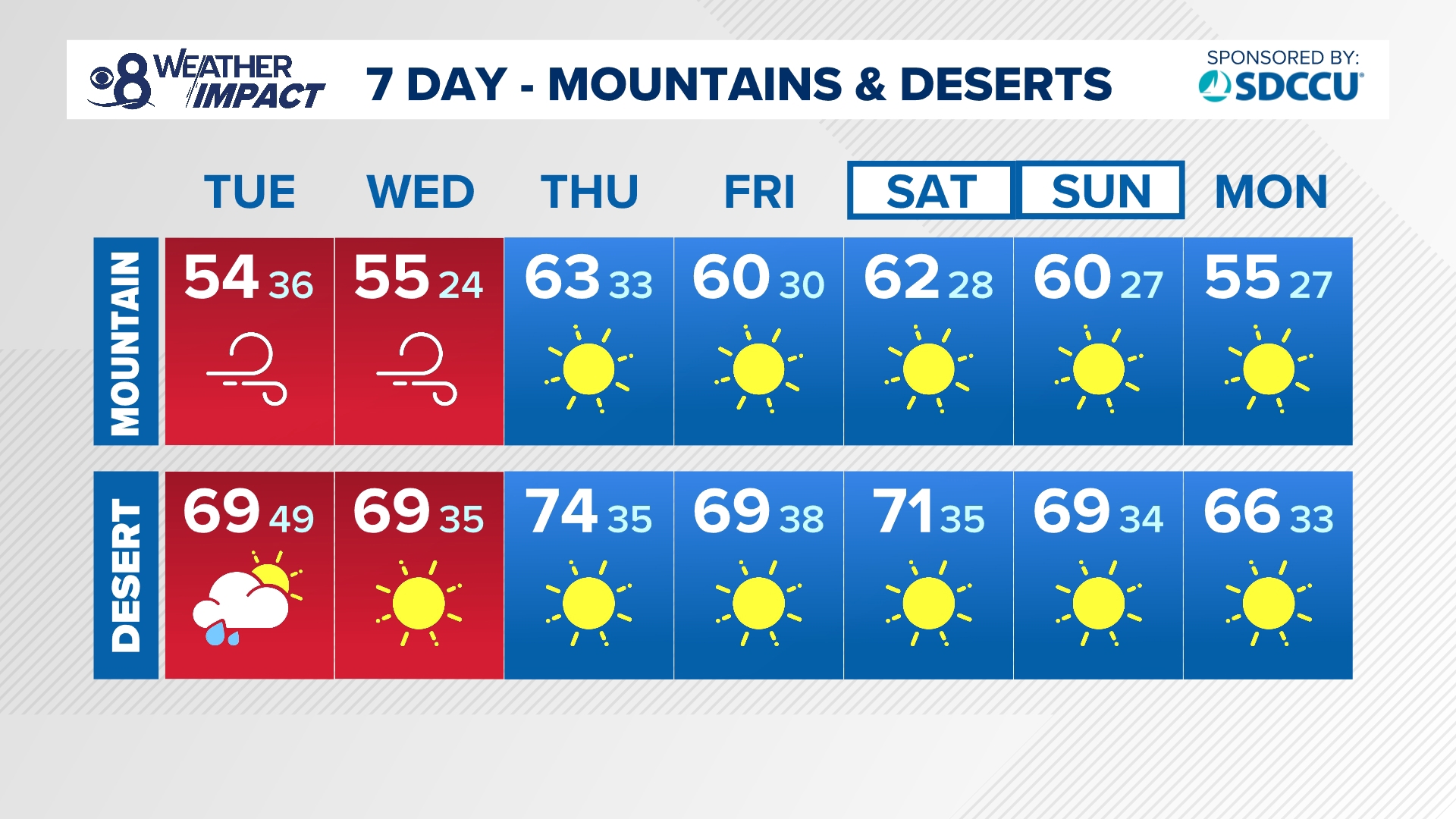 Critical fire danger across San Diego County as Santa Ana winds pick up ...