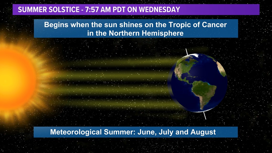 Summer Solstice is longest day of the year, most daylight June 21